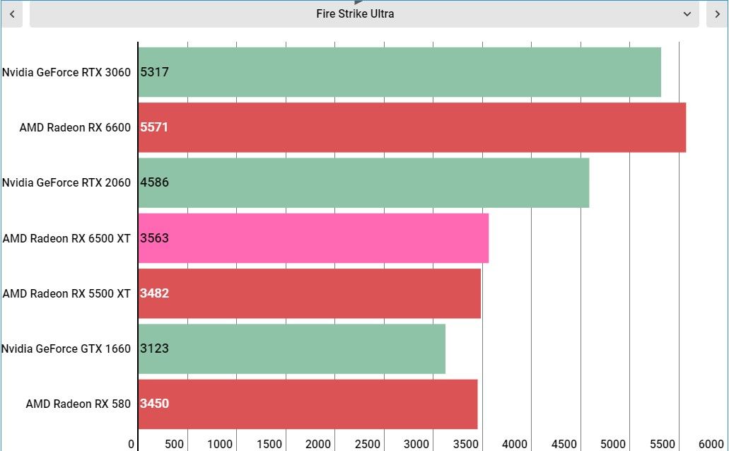 AMD Radeon RX 6500 XT performance