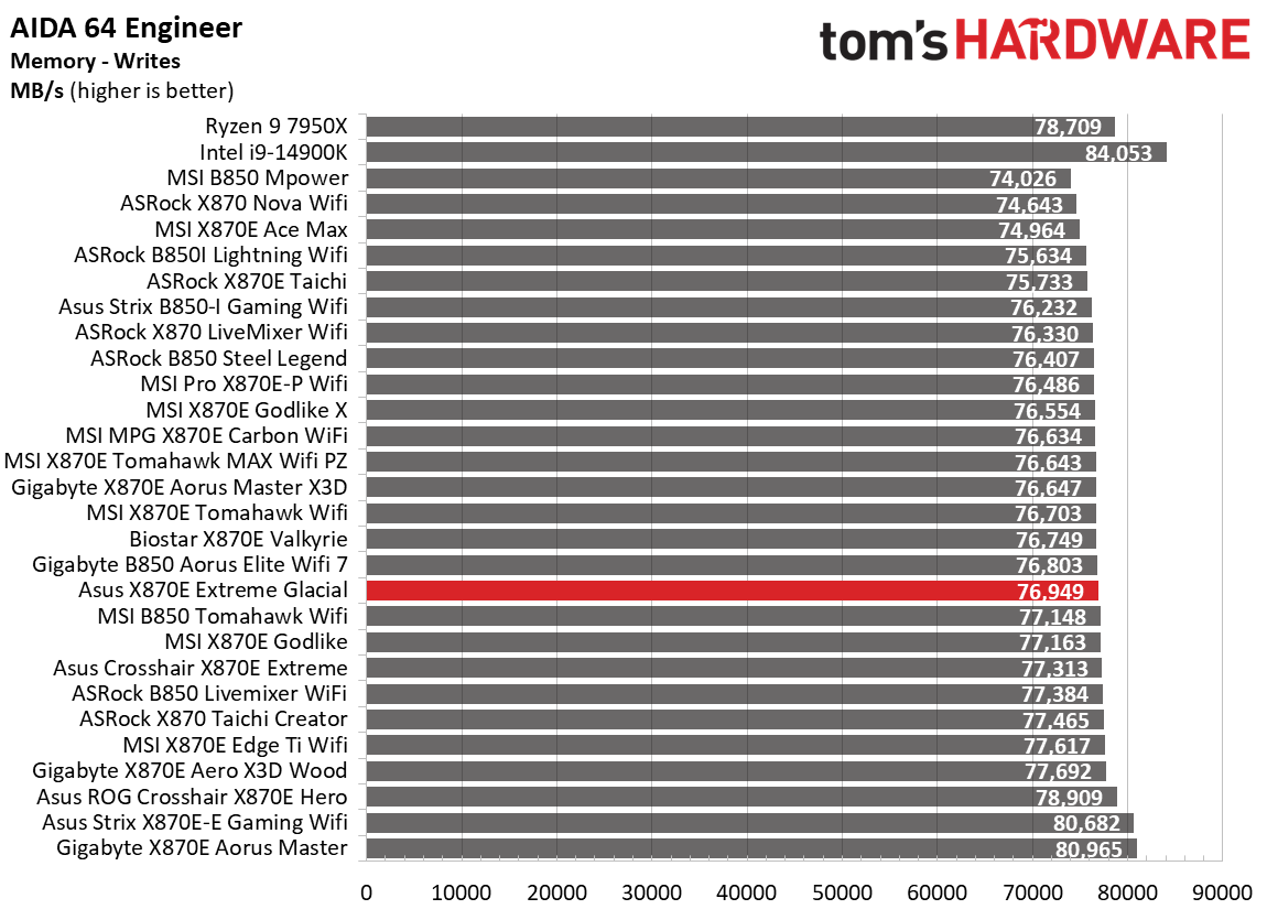 Asus ROG Crosshair X870E Glacial