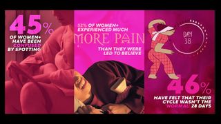 statistics about women&#039;s periods including info on spotting, pain and cycles