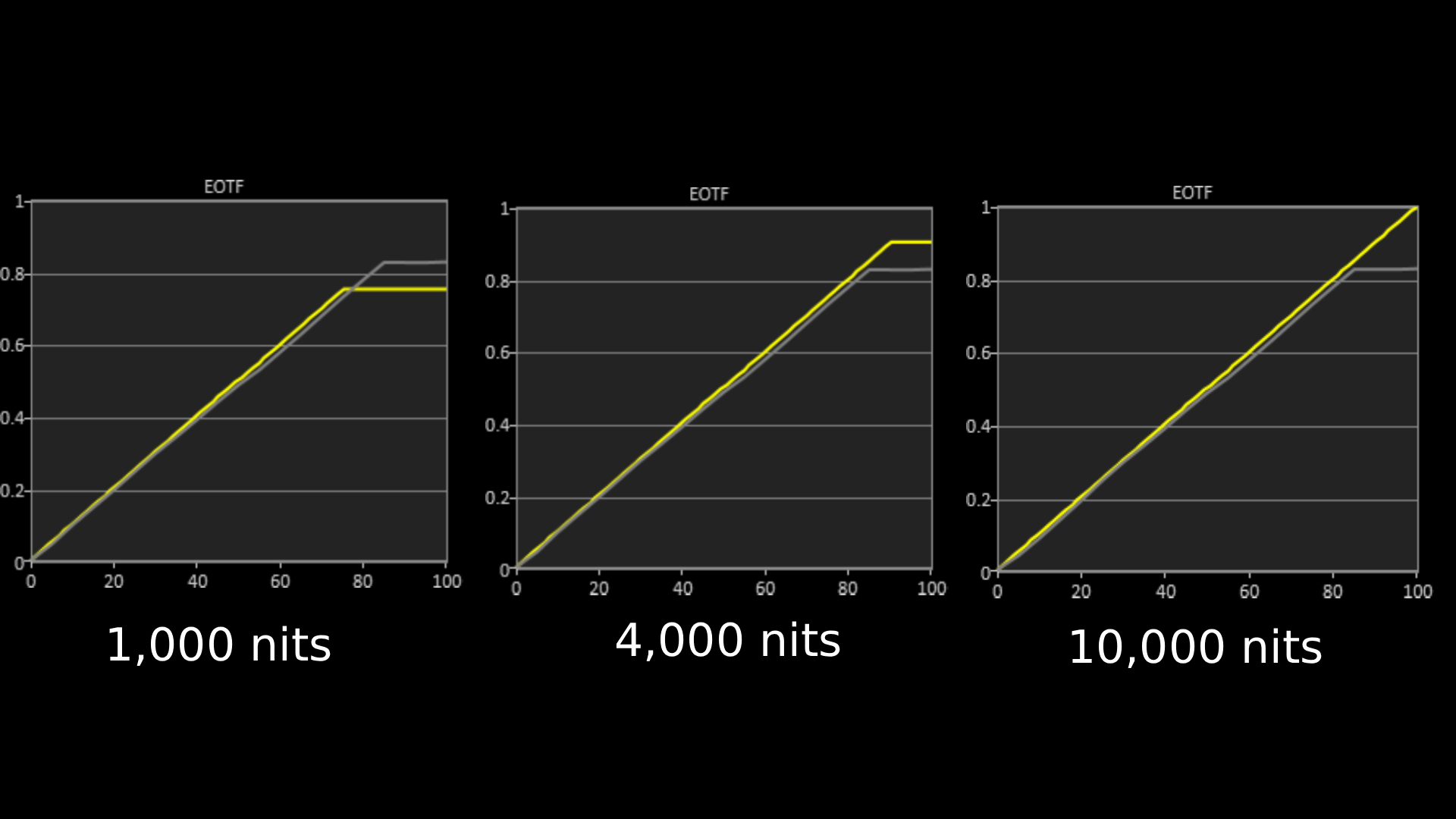 Samsung R95H EOTF graphs showing 1,000, 4,000 and 10,000 nits measurements