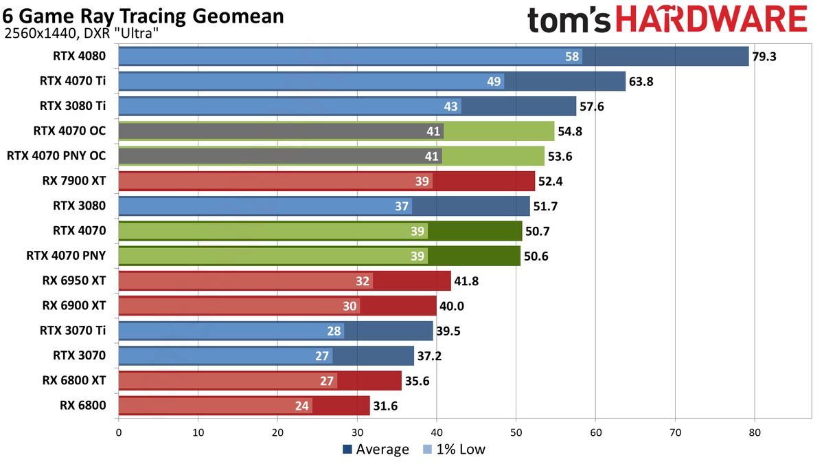Nvidia GeForce RTX 4070 gaming performance charts