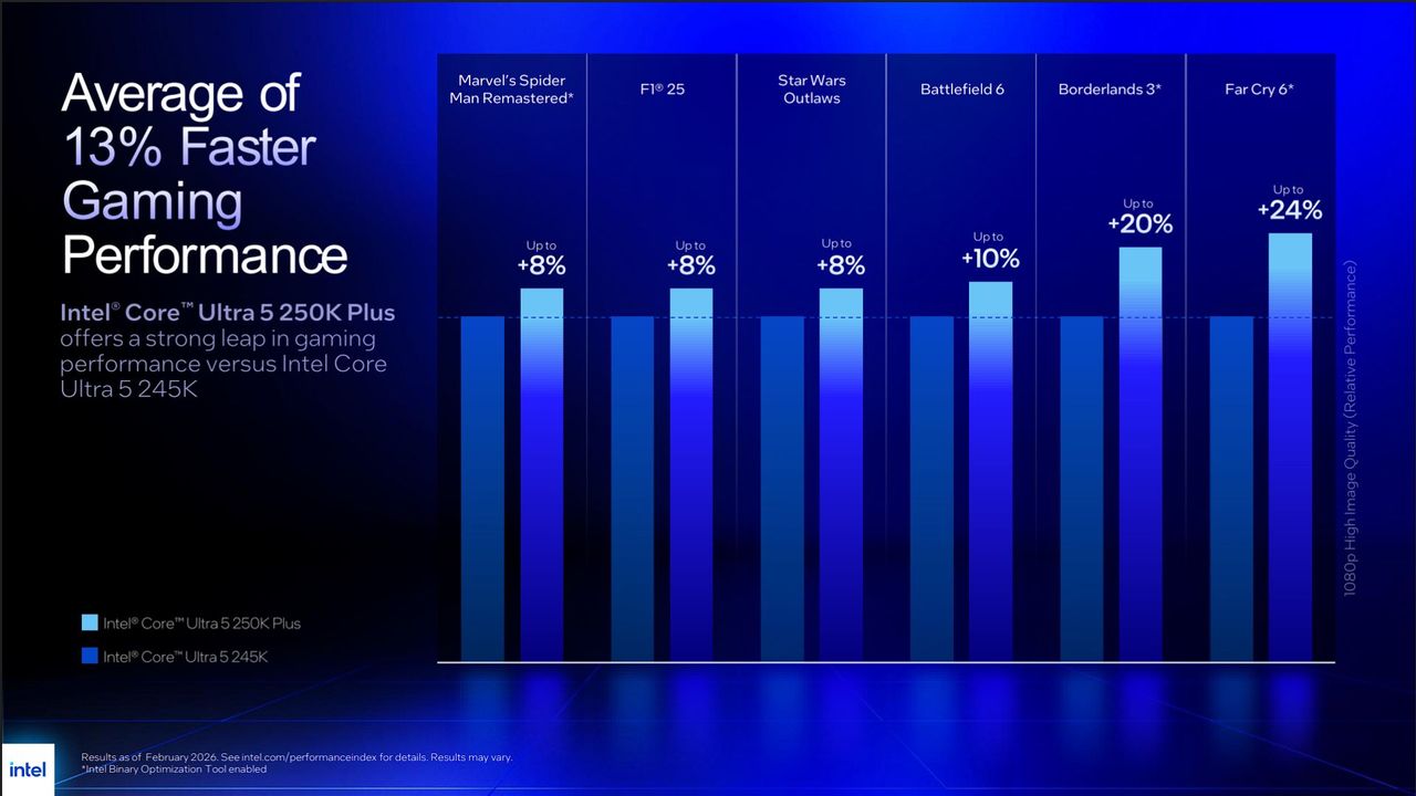 A performance table showing a 13% gaming performance boost for the new Intel Core Ultra 5 250K Plus