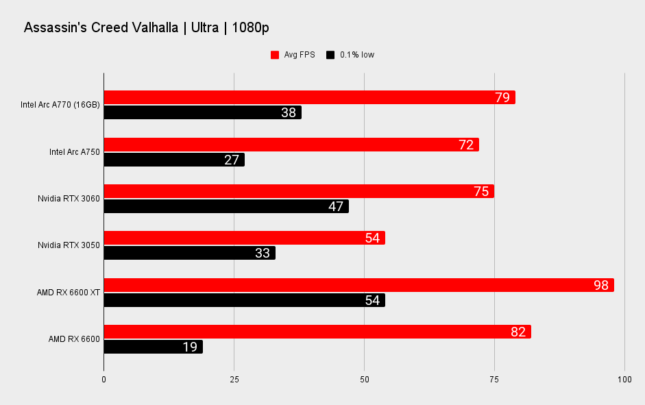 Intel Arc A770 and Arc A750 performance benchmarks at 1080p