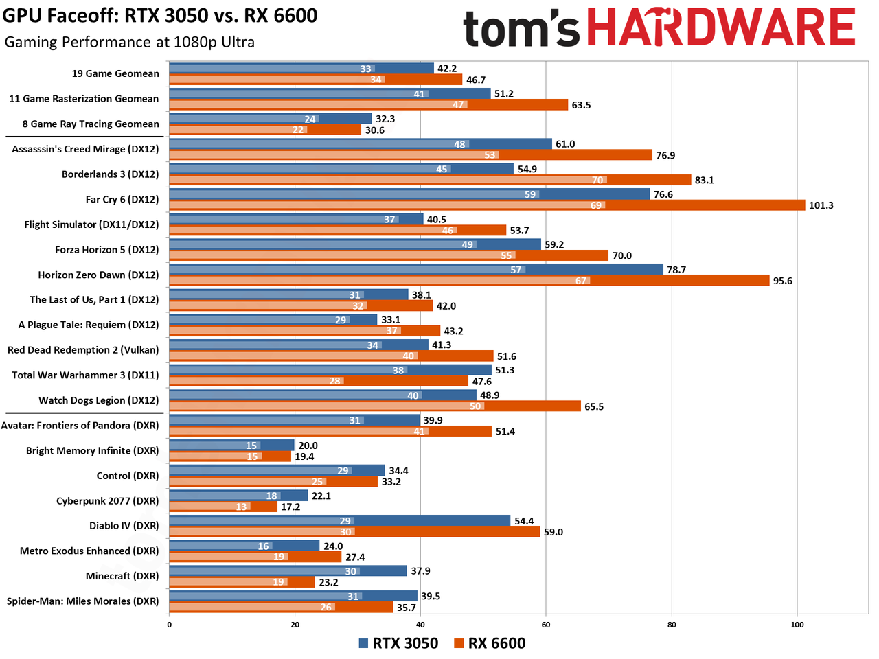 RTX 3050 vs RX 6600 Gaming Performance