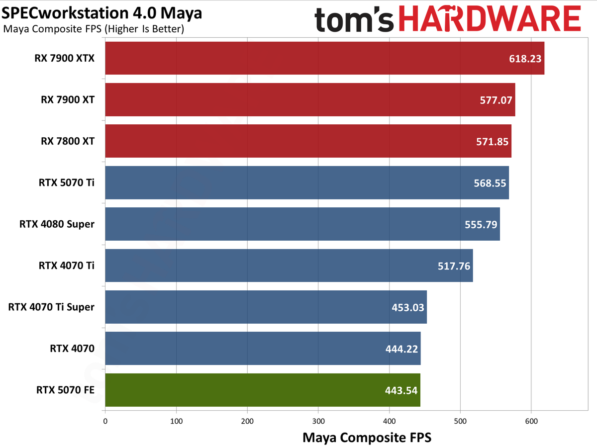 Nvidia GeForce RTX 5070 Founders Edition performance charts