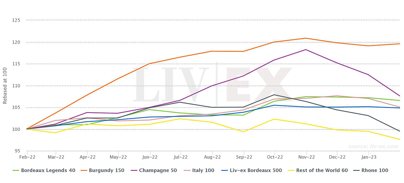 Liv-ex 1000 indices chart (Source: Liv-ex)