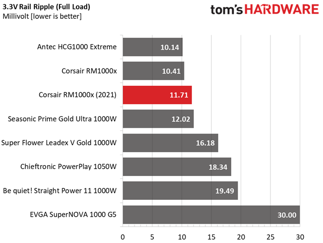 Corsair RM1000x (2021)