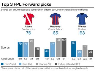 A graphic showing recommended Fantasy Premier League players ahead of gameweek eight