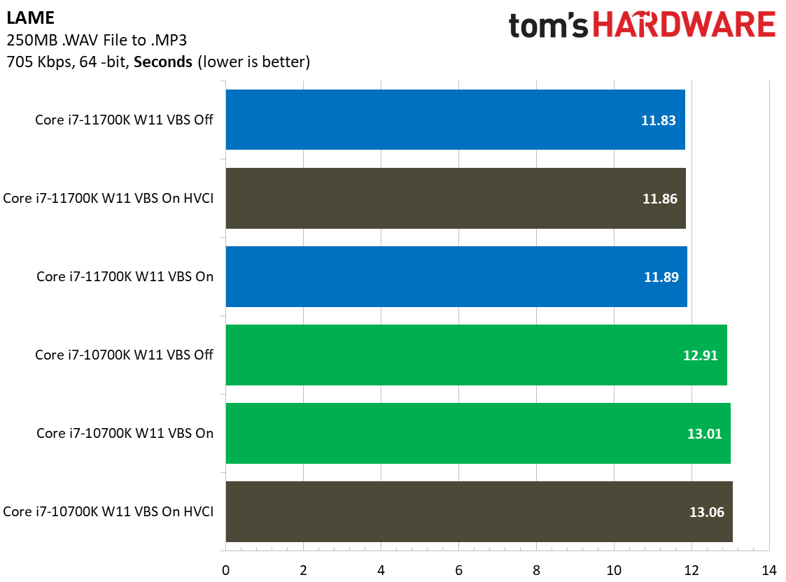 Windows 11: Security Impact on Intel Desktop PC Application Performance