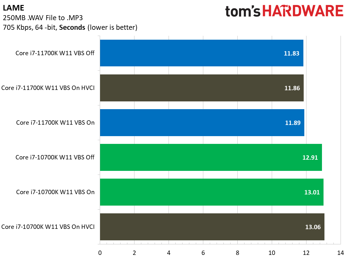 Benchmarked: Do Windows 11’s Security Features Really Hobble Gaming ...