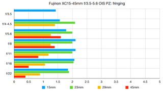 Fujinon XC15-45mm f/3.5-5.6 OIS PZ lab graph