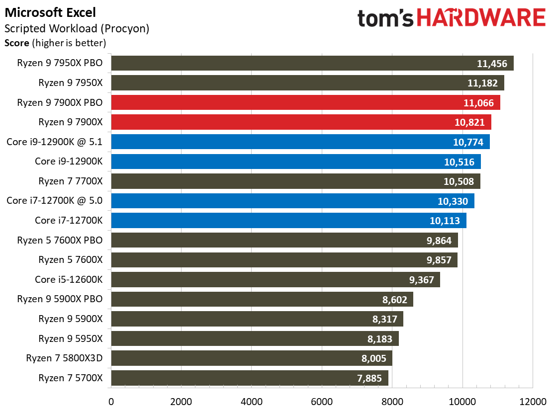 Ryzen 9 7900X