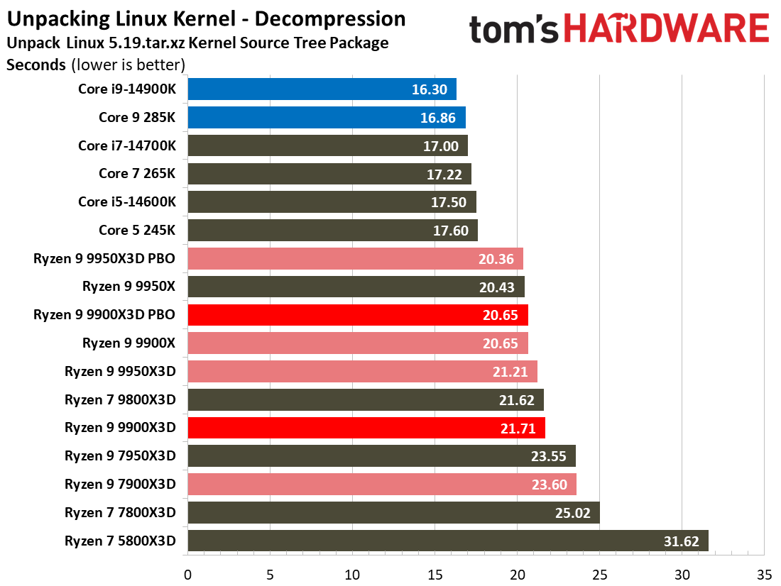 Ryzen 9 9900X3D Review