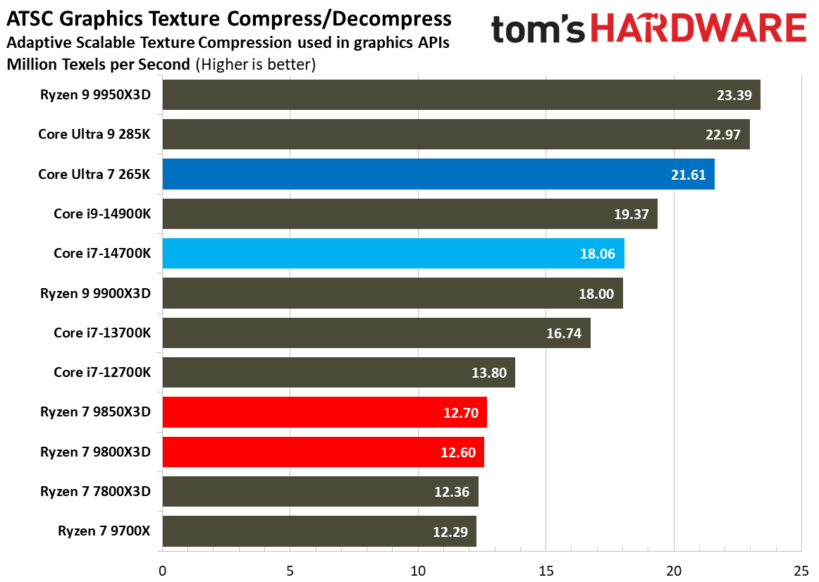 AMD Ryzen 7 9850X3D