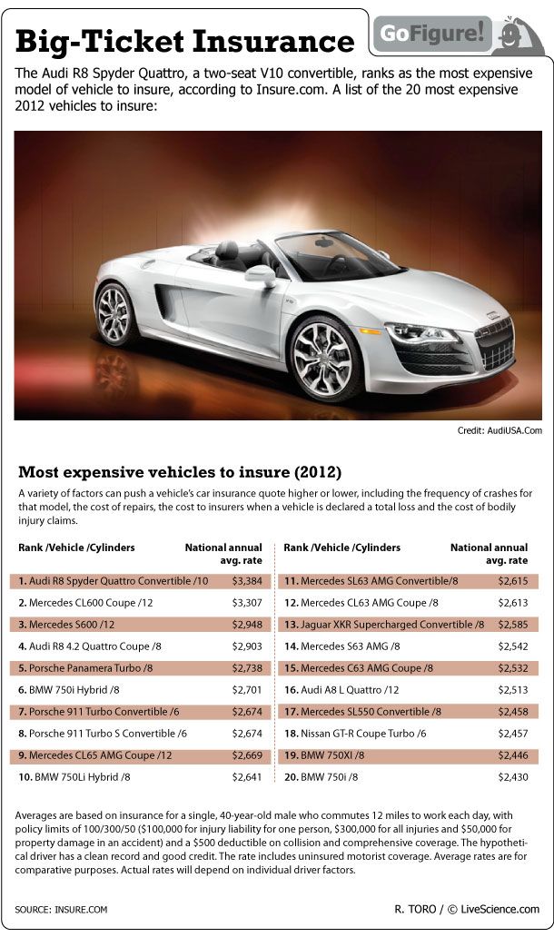 Most Expensive Cars to Insure (Infographic) Live Science