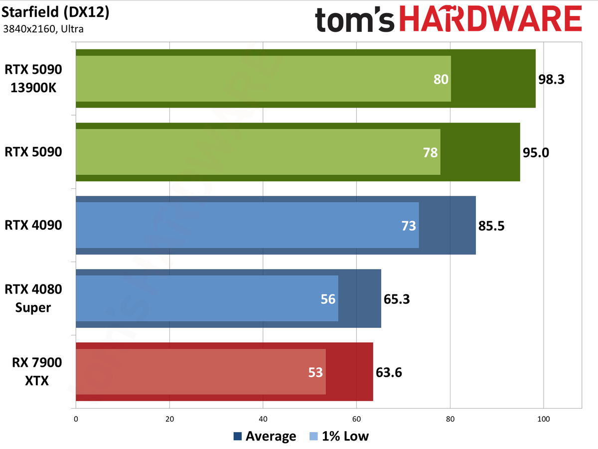 Nvidia GeForce RTX 5090 Founders Edition performance charts