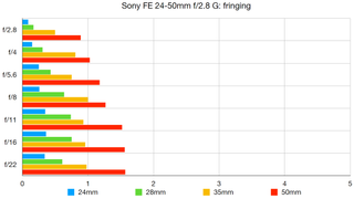 Sony FE 24-50mm F2.8 G lab graph