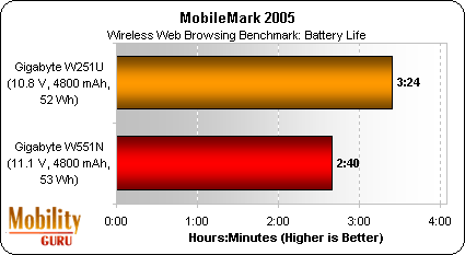 Again the W251U got longer battery life than the W551N in MobileMark 2005's wireless Web browsing tests.