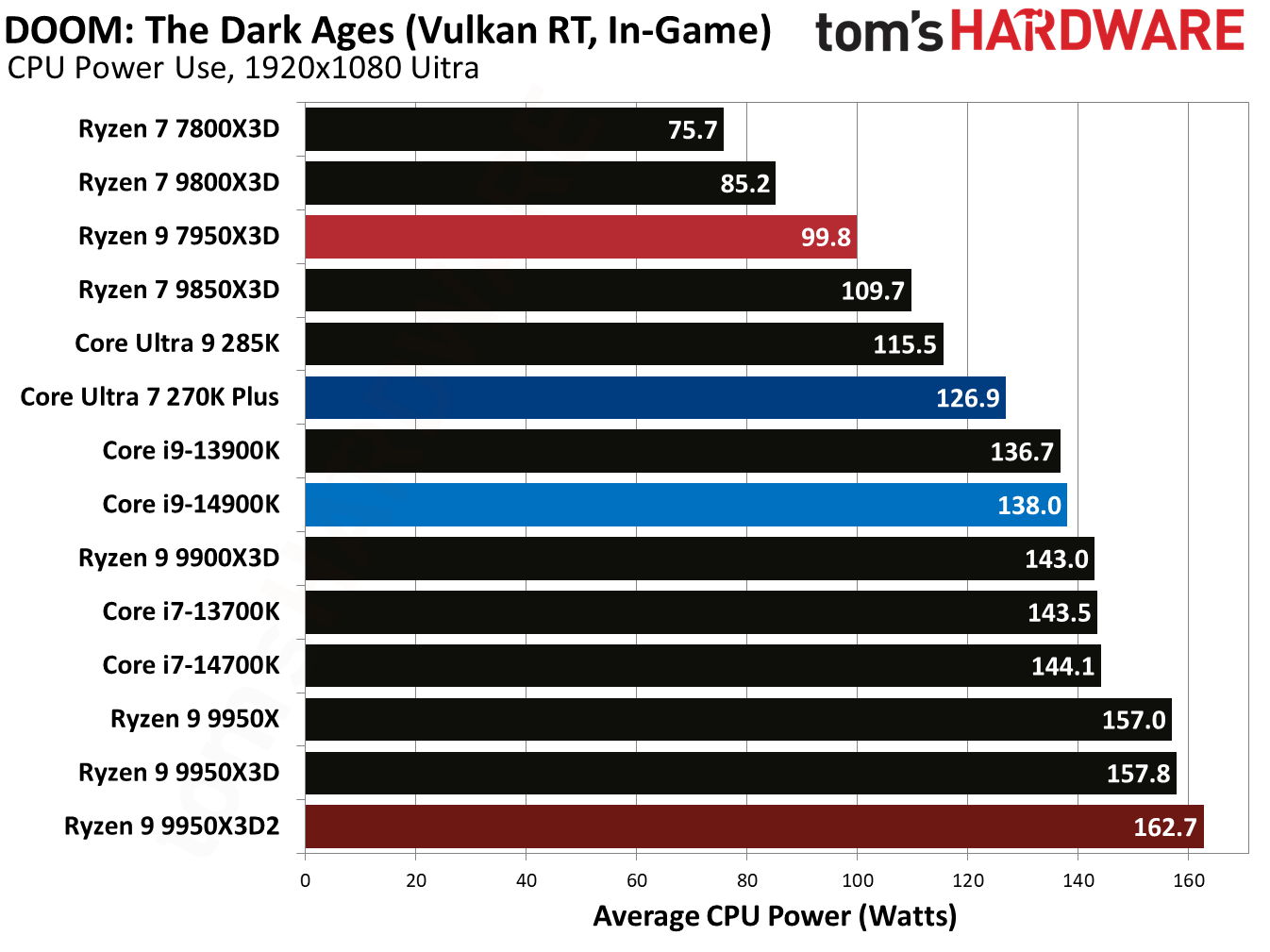 Ryzen 9 9950X3D2 - Doom: The Dark Ages Benchmarks