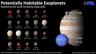 This graphic shows the top 19 potentially habitable planets as of June 2019, sorted from the most Earth-like to the least.