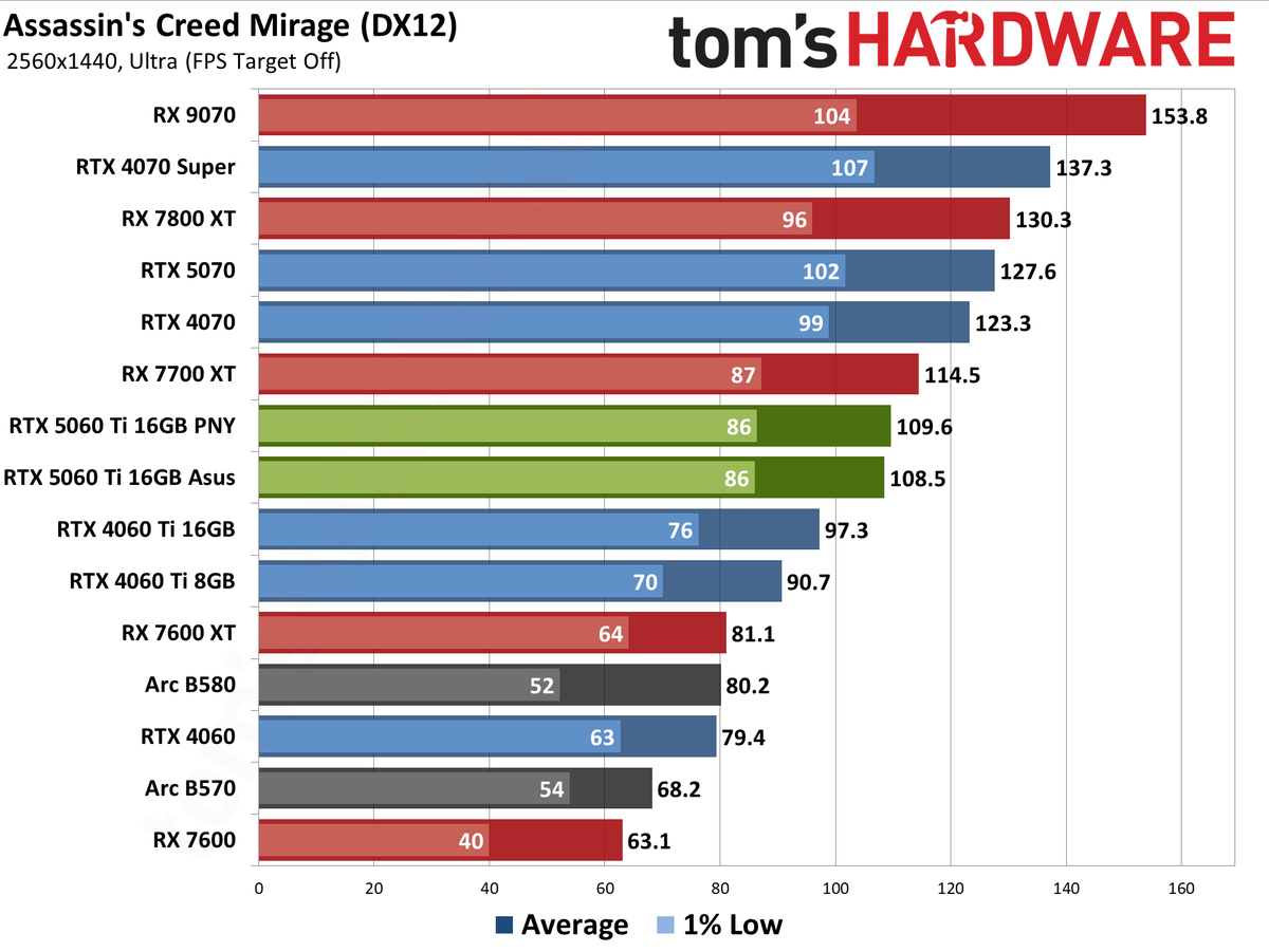 Nvidia GeForce RTX 5060 Ti 16GB Rasterization Gaming Performance
