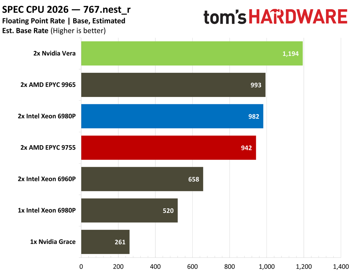Nvidia Vera SPEC fprate.