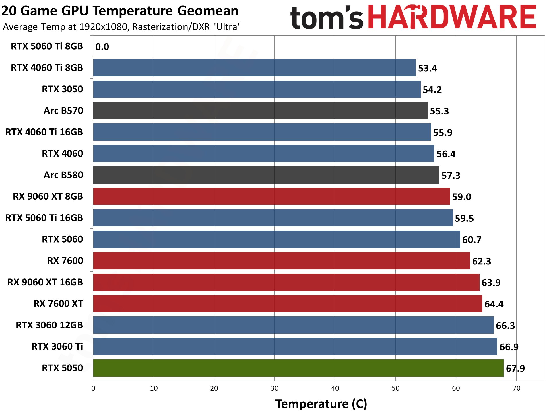 Nvidia GeForce RTX 5050
