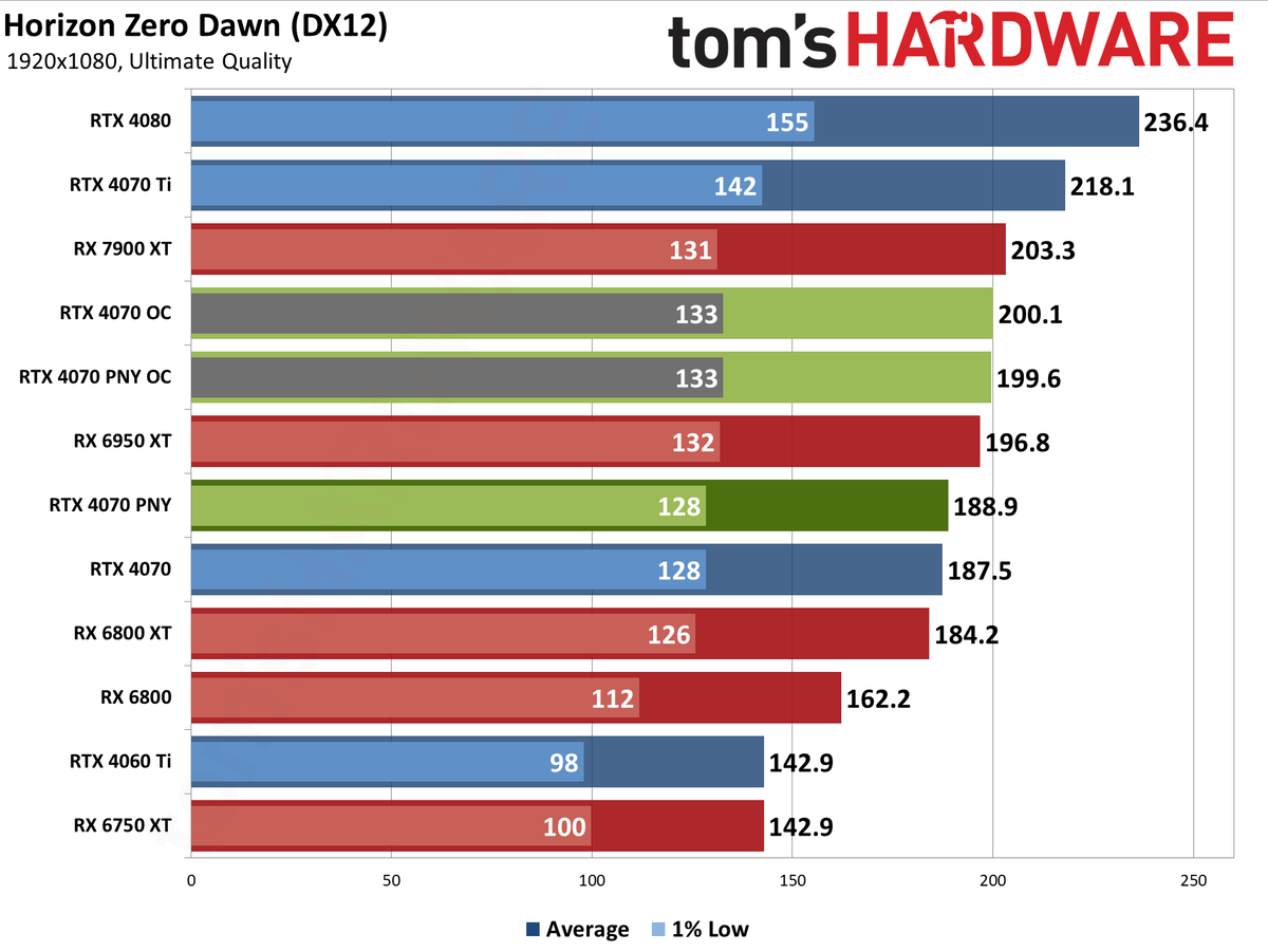 PNY RTX 4070 1080p performance charts
