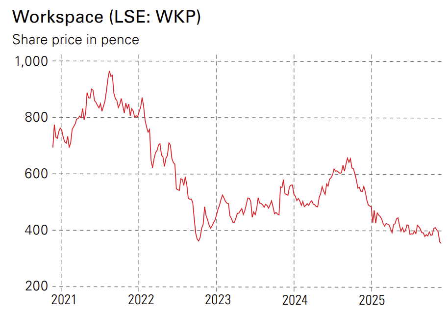 Workspace share price