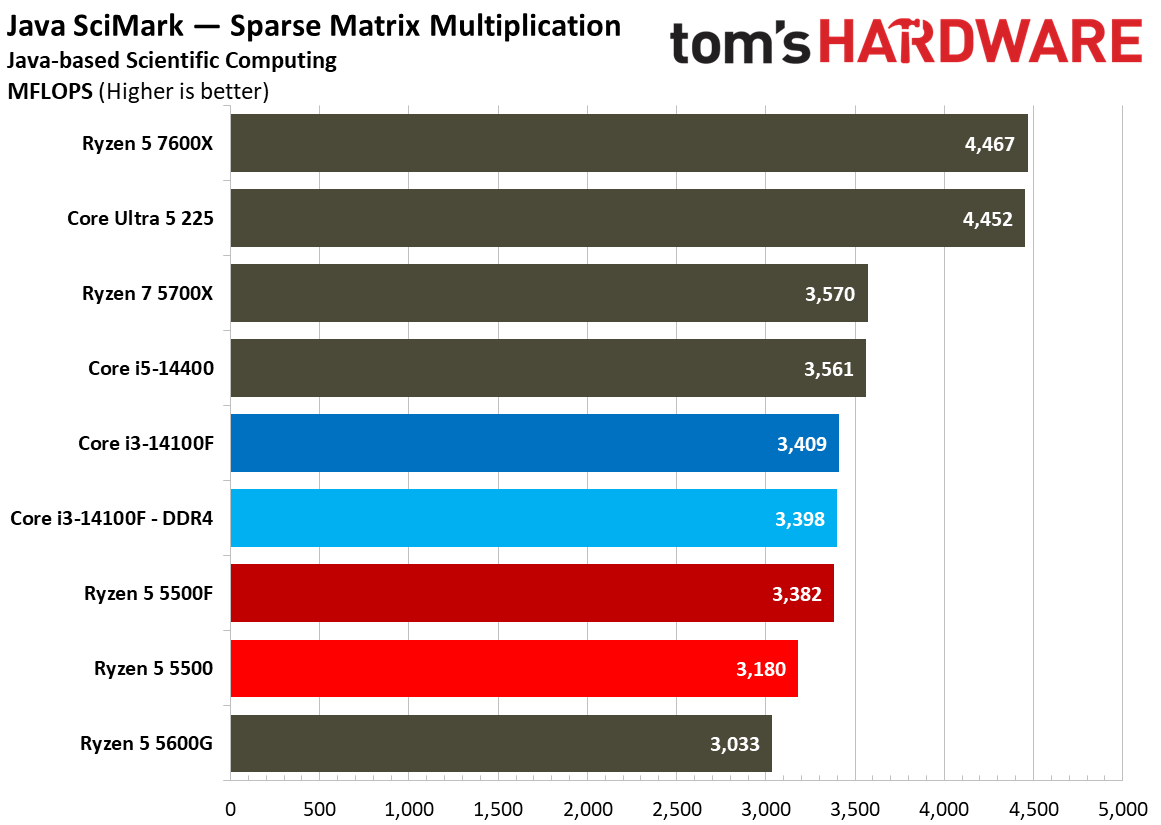 Chess Engines, Compilation, Compression, AVX, and Other Benchmarks
