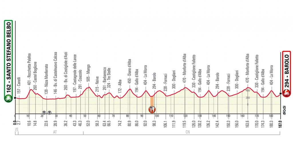 Profile for the 2020 Gran Piemonte
