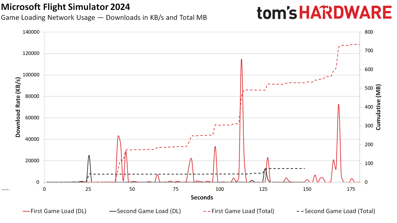 Microsoft Flight Simulator 2024 network usage