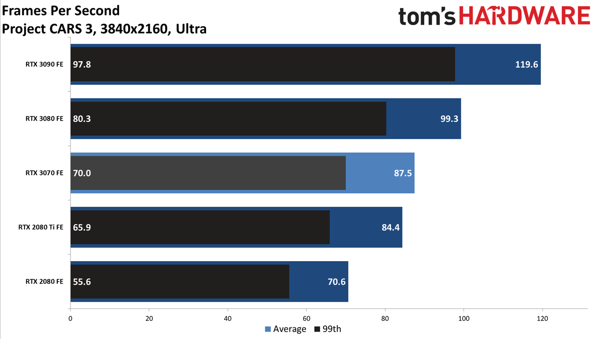 Nvidia GeForce RTX 3070 FE