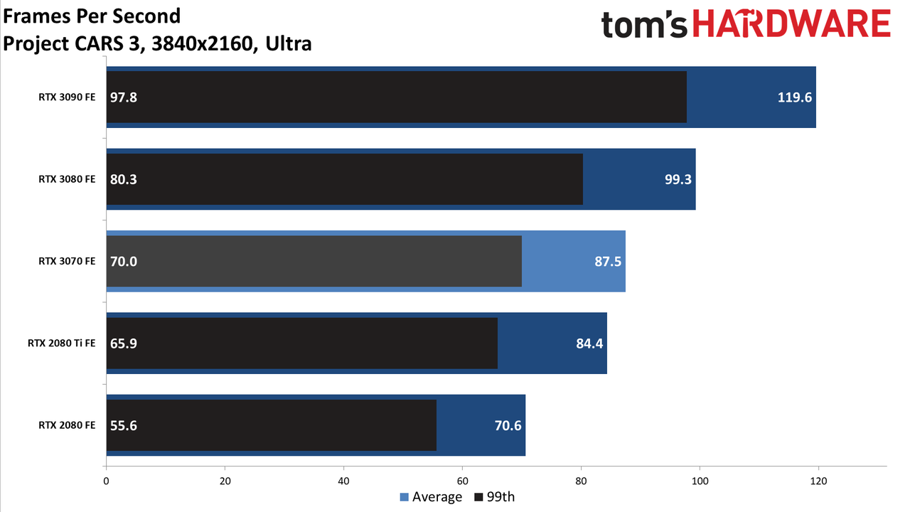 Nvidia GeForce RTX 3070 FE