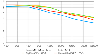 Leica M11 Monochrom lab graph