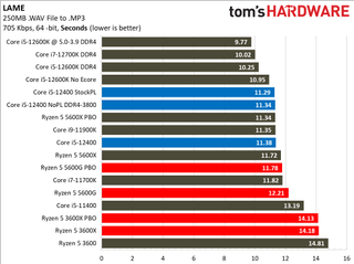 Intel Core i5-12400 Gaming Benchmarks