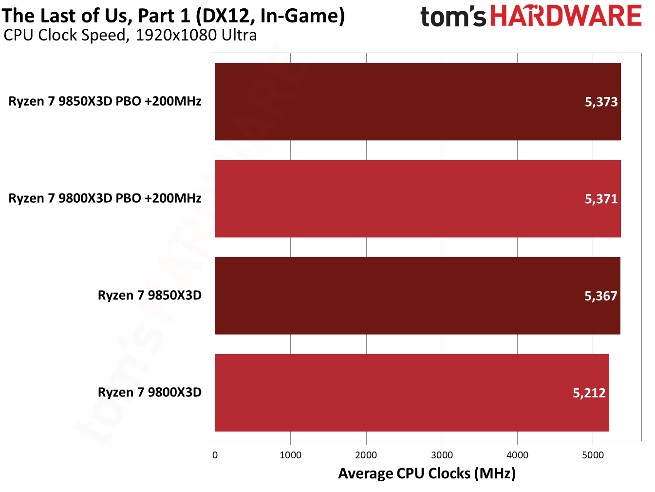 9850X3D performance in The Last of Us Part One.