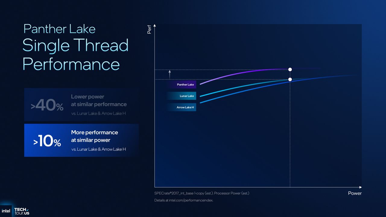 A presentation slide showing the performance/power improvements of Intel's Panther Lake CPU design compared to previous architectures