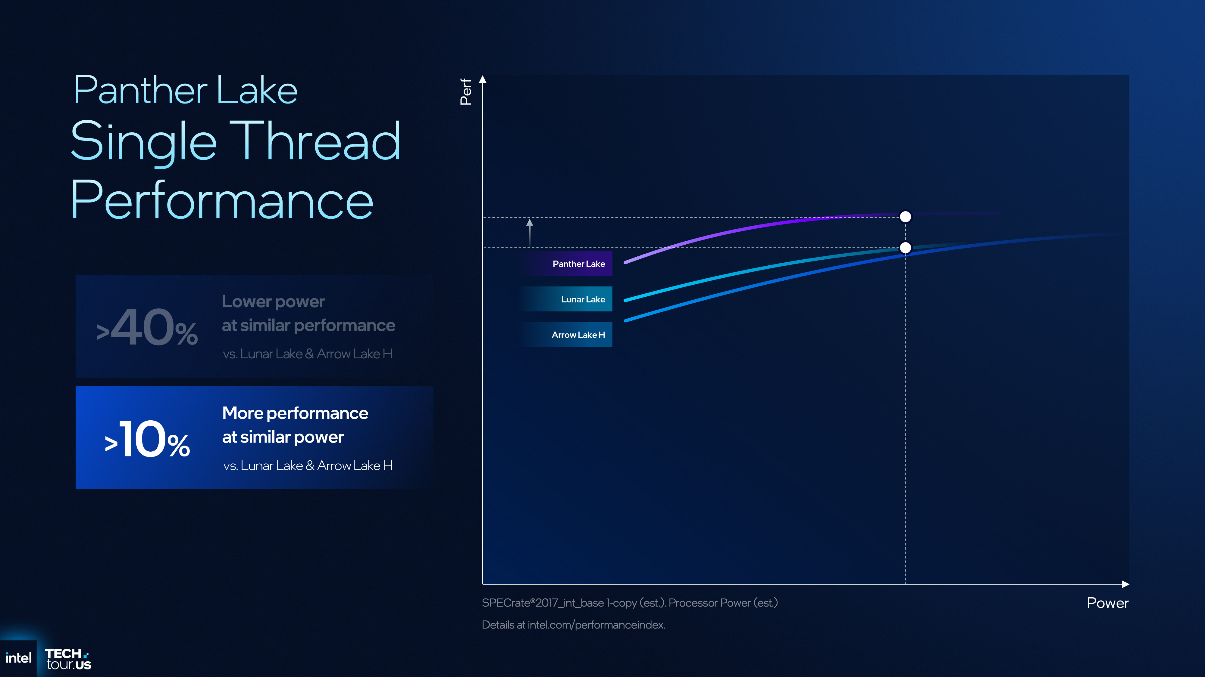 A presentation slide showing the performance/power improvements of Intel's Panther Lake CPU design compared to previous architectures