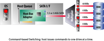 Source: SATA-IO, Command-based switching