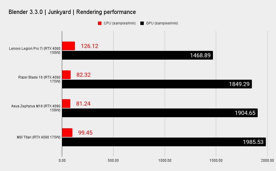 Lenovo Legion Pro 7i benchmarks