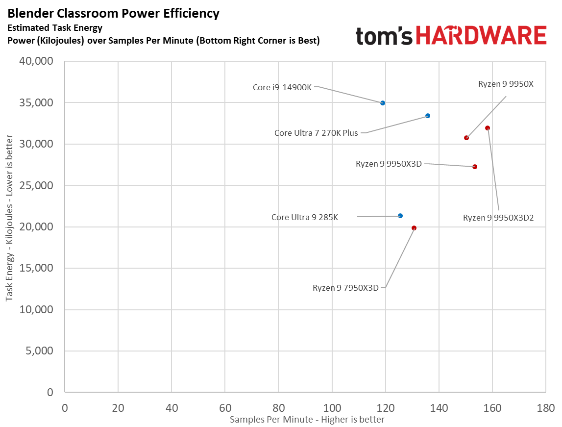 Efficiency for Ryzen 9 9950X3D.