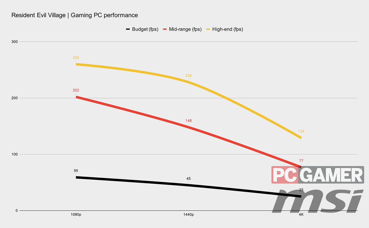Resident Evil Village performance graphs