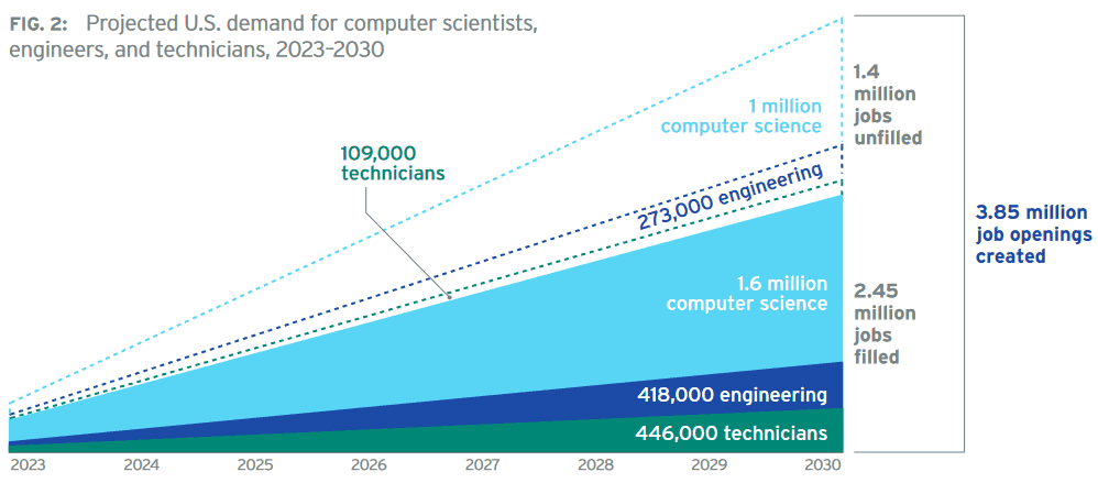 mão de obra da indústria de chips dos EUA