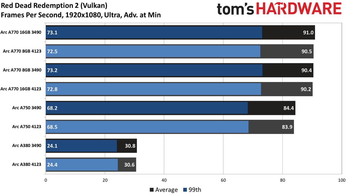 Intel Arc Performance Revisited