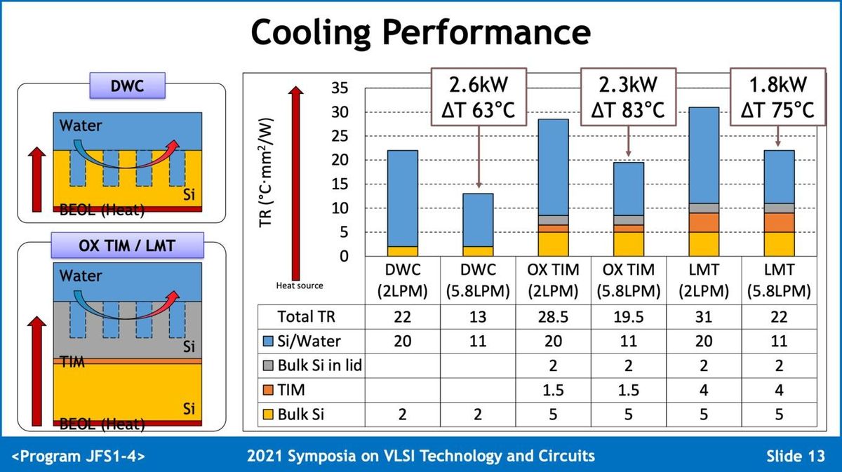 TSMC's results on direct water cooling designs