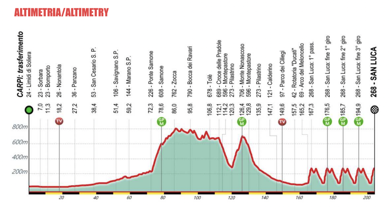Giro dell'Emilia route profile 2023