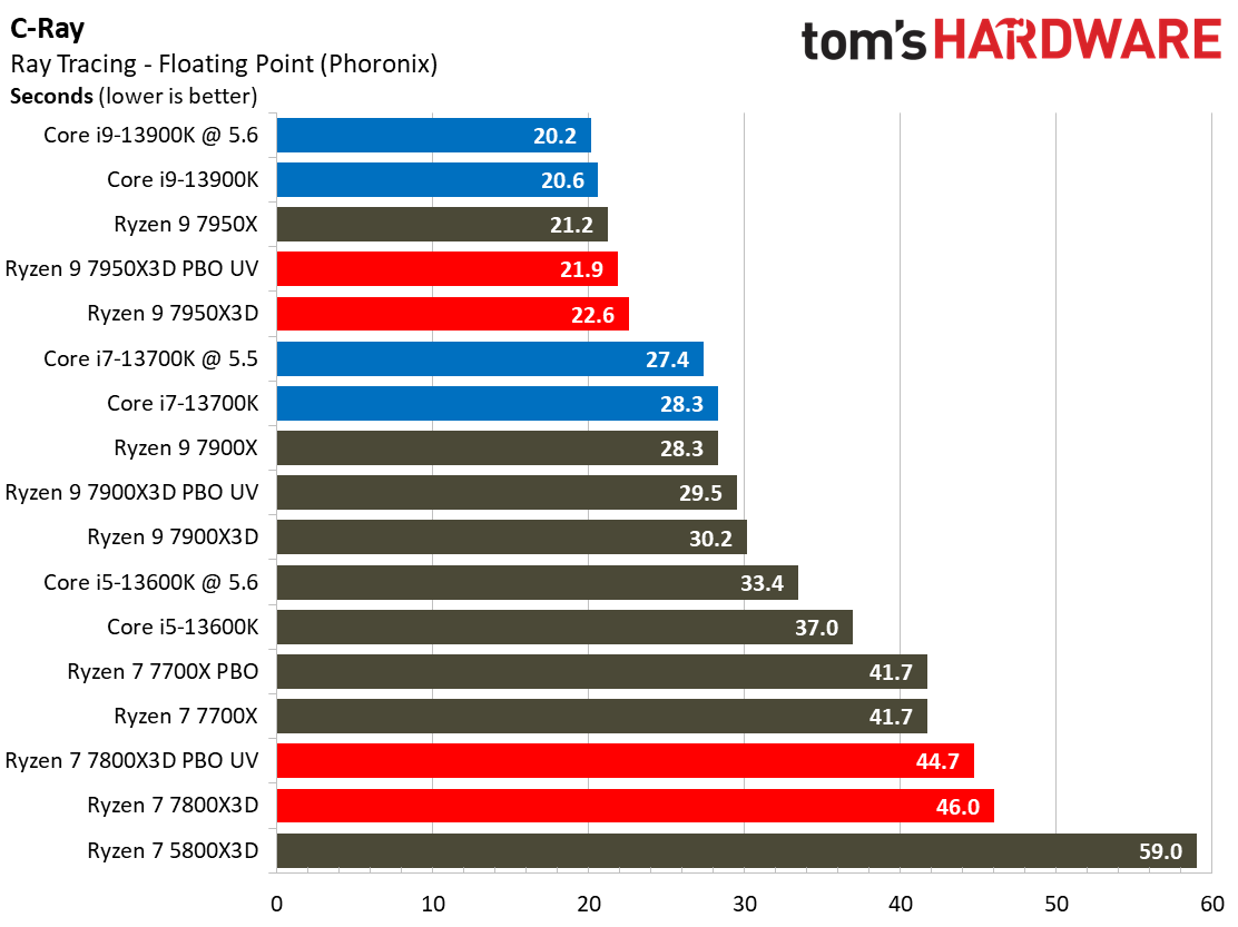 Ryzen 7 7800X3D