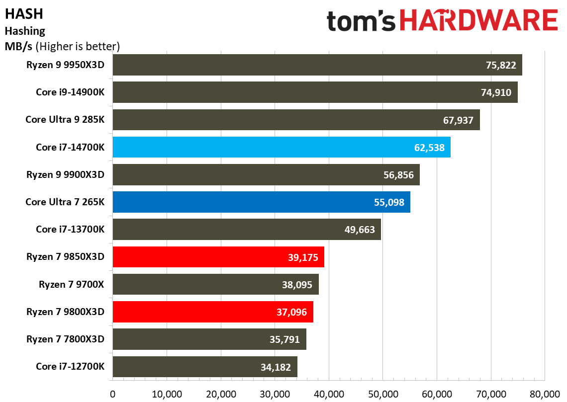 AMD Ryzen 7 9850X3D