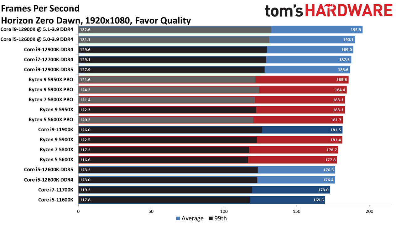 Intel Core i9-12900K and Core i5-12600K Gaming Benchmarks